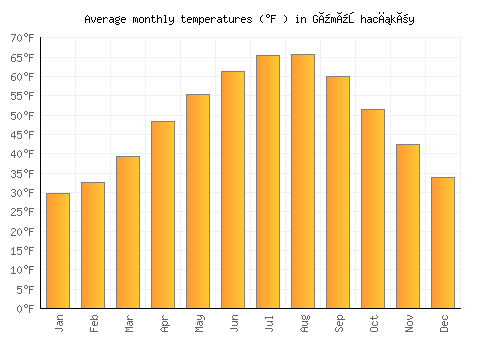 Gümüşhacıköy average temperature chart (Fahrenheit)