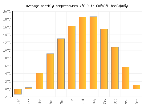 Gümüşhacıköy average temperature chart (Celsius)