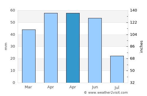 Gümüşhacıköy average rain in April