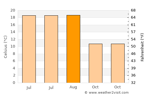 Gümüşhacıköy average temperature in August