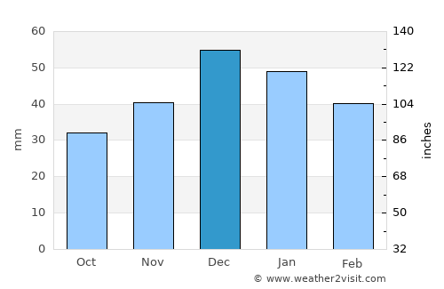 Gümüşhacıköy average rain in December