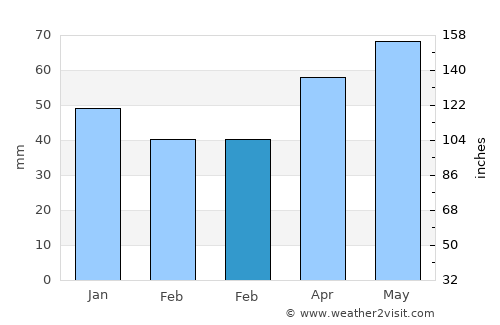 Gümüşhacıköy average rain in February