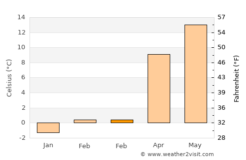Gümüşhacıköy average temperature in February