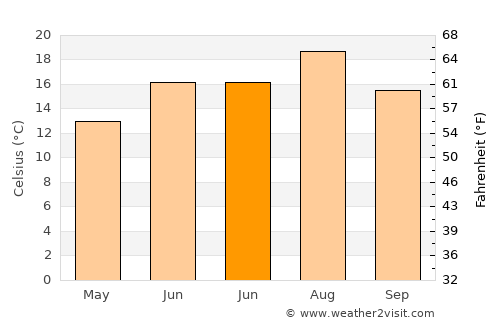 Gümüşhacıköy average temperature in June