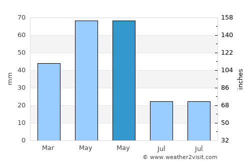Gümüşhacıköy average rain in May