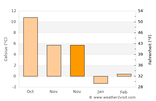 Gümüşhacıköy average temperature in November