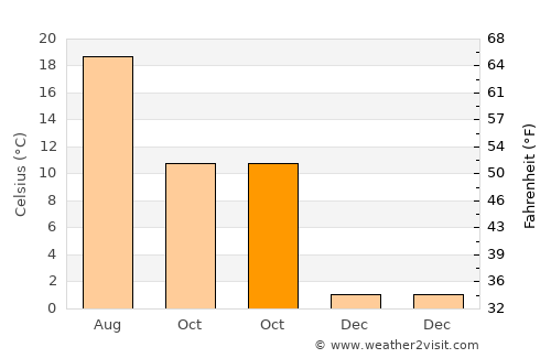 Gümüşhacıköy average temperature in October