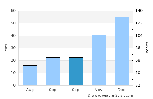 Gümüşhacıköy average rain in September