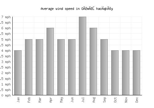 Gümüşhacıköy average winspeed by month (mph)