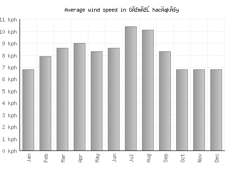Gümüşhacıköy average winspeed by month (km/h)