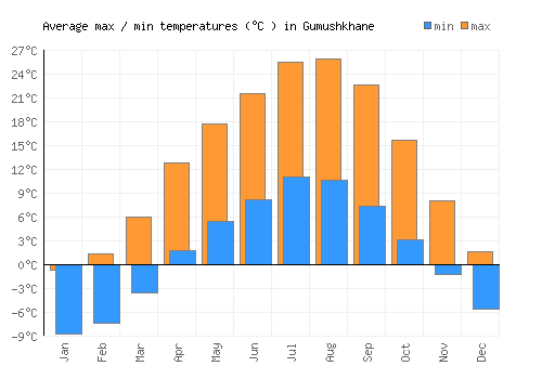 Gumushkhane average minimum / maximum temperatures (Celsius)