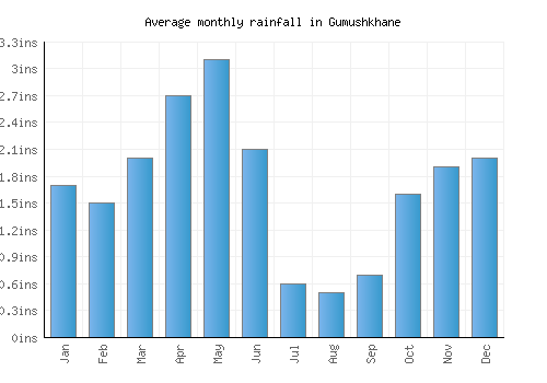 Gumushkhane monthly rainfall chart (inches)