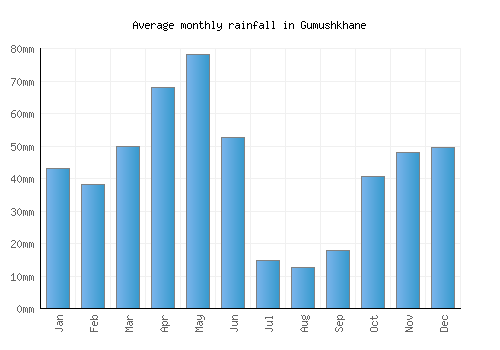 Gumushkhane monthly rainfall chart (mm)