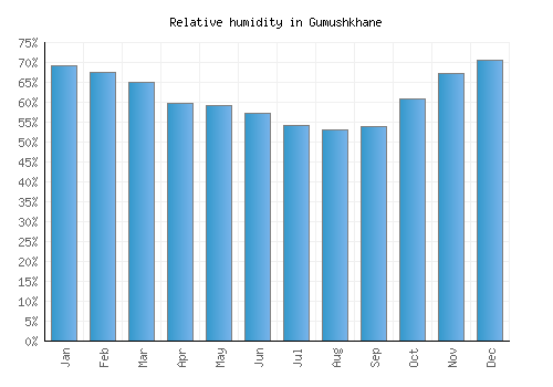 Gumushkhane relative humidity averages