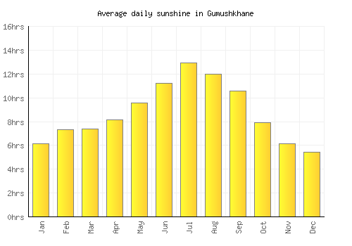 Gumushkhane average daily sunshine chart