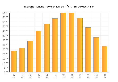 Gumushkhane average temperature chart (Fahrenheit)