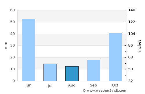 Gumushkhane average rain in August