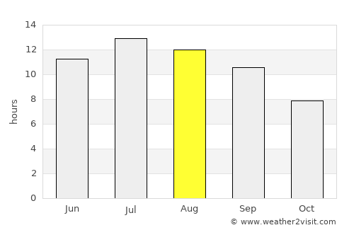 Gumushkhane average rain in August