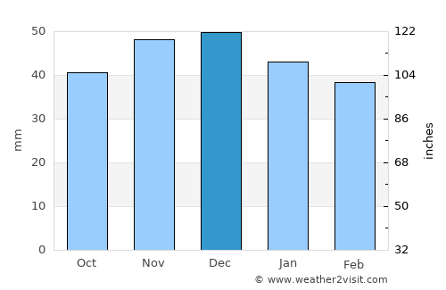 Gumushkhane average rain in December