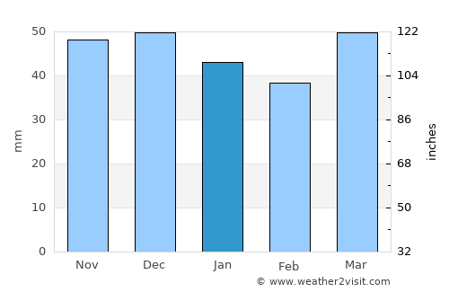 Gumushkhane average rain in January