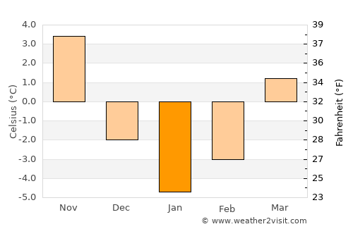 Gumushkhane average temperature in January