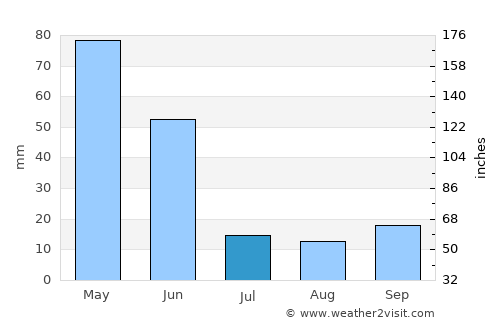 Gumushkhane average rain in July