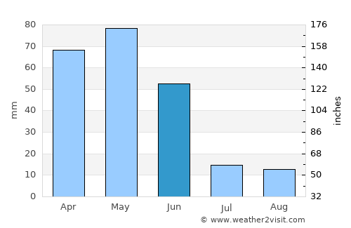 Gumushkhane average rain in June