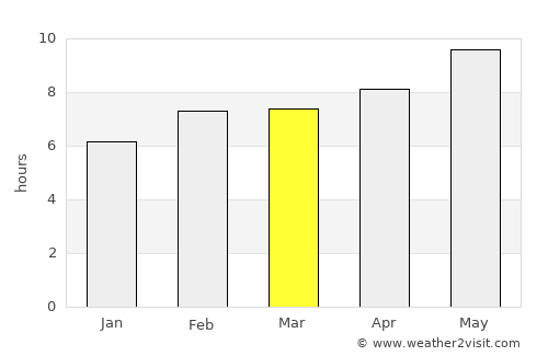 Gumushkhane average rain in March