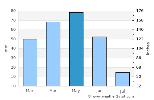 Gumushkhane average rain in May