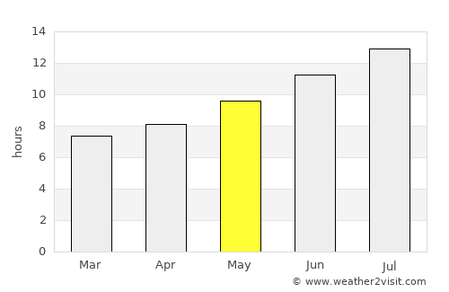 Gumushkhane average rain in May