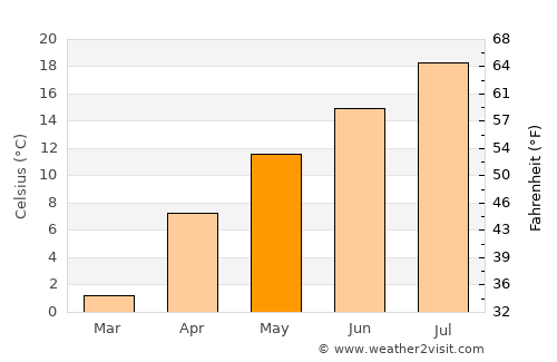 Gumushkhane average temperature in May