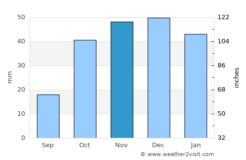Gumushkhane average rain in November