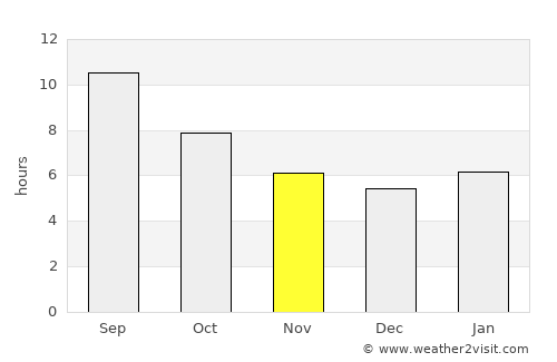 Gumushkhane average rain in November