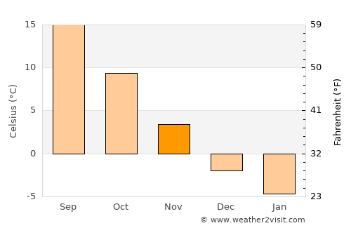Gumushkhane average temperature in November