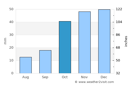 Gumushkhane average rain in October