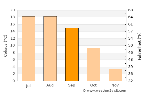 Gumushkhane average temperature in September