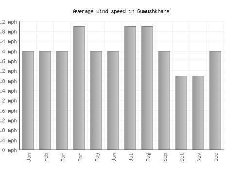 Gumushkhane average winspeed by month (mph)
