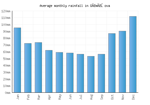 Gümüşova monthly rainfall chart (mm)
