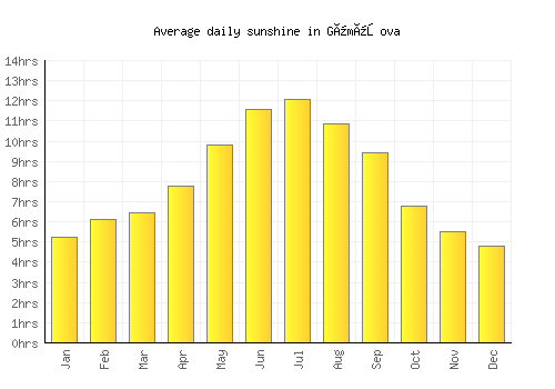 Gümüşova average daily sunshine chart
