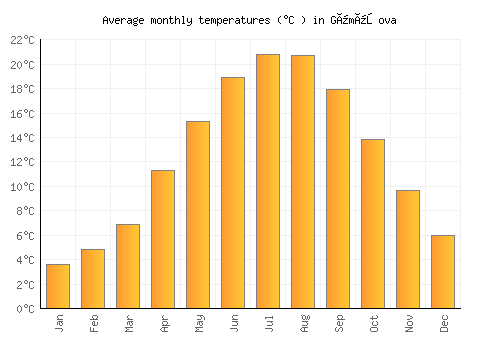 Gümüşova average temperature chart (Celsius)