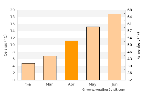 Gümüşova average temperature in April