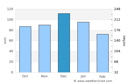 Gümüşova average rain in December