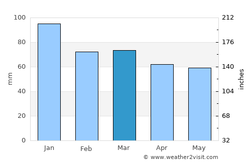 Gümüşova average rain in March