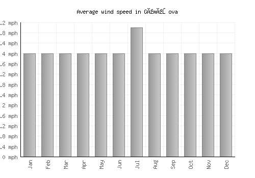Gümüşova average winspeed by month (mph)