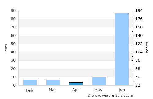 Guna average rain in April
