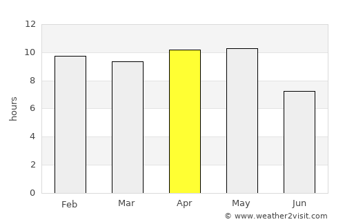 Guna average rain in April