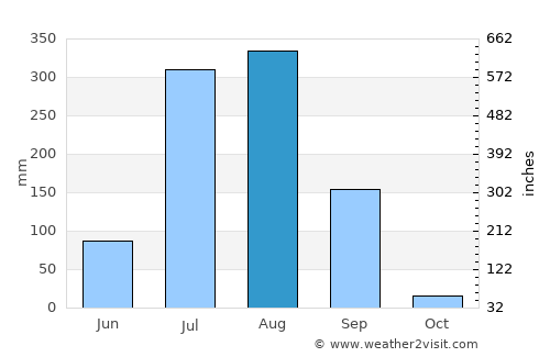 Guna average rain in August