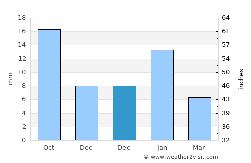 Guna average rain in December