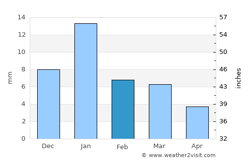 Guna average rain in February
