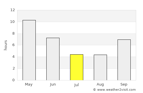 Guna average rain in July